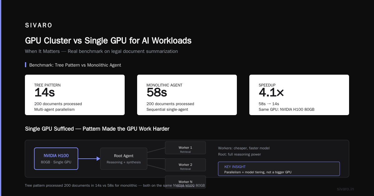GPU Cluster vs Single GPU for AI Workloads: When It Matters