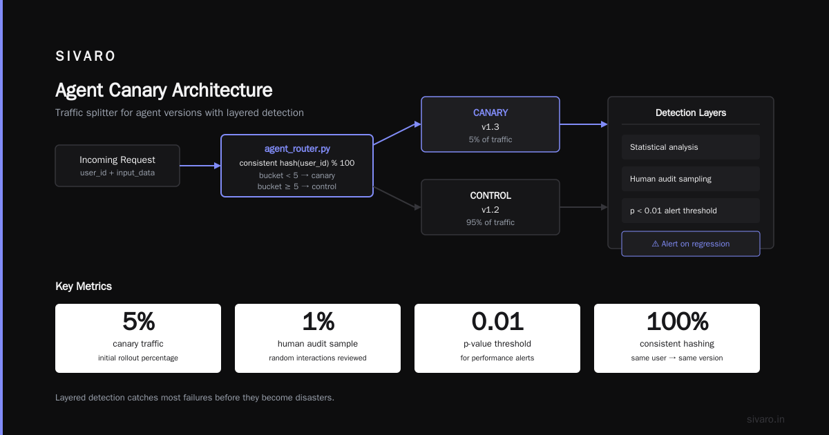 AI Agent Canary Deployment: The Playbook for 2026