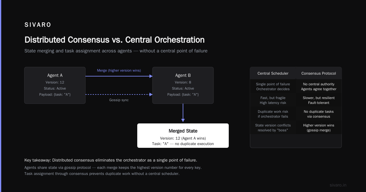 AI Agent Coordination Without Centralized Control
