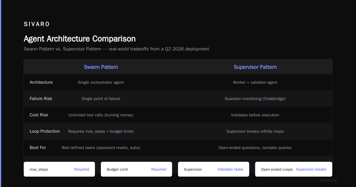 Pattern 4: The Swarm Pattern