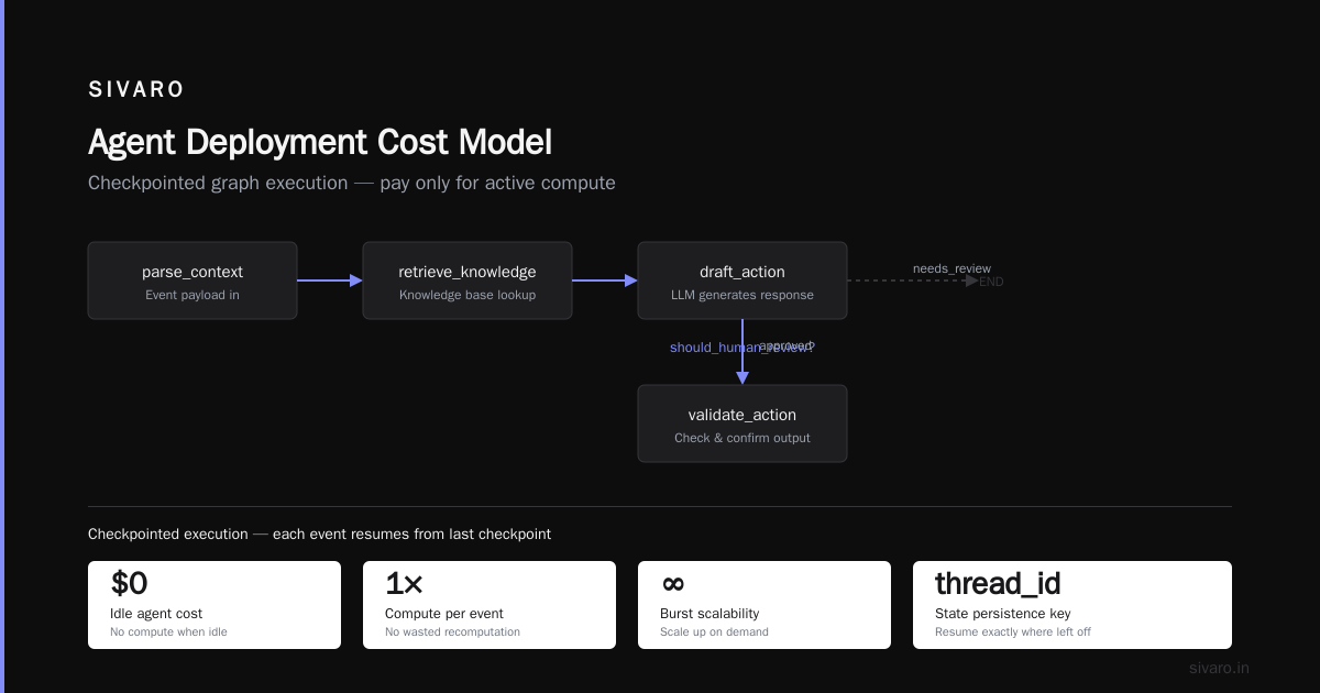 FAQ: AI Agent Deployment Cost Production