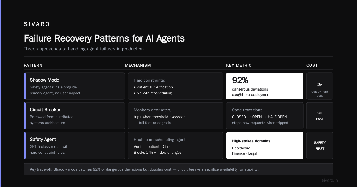 AI Agent Deployment Failure Recovery: What Actually Works in Production