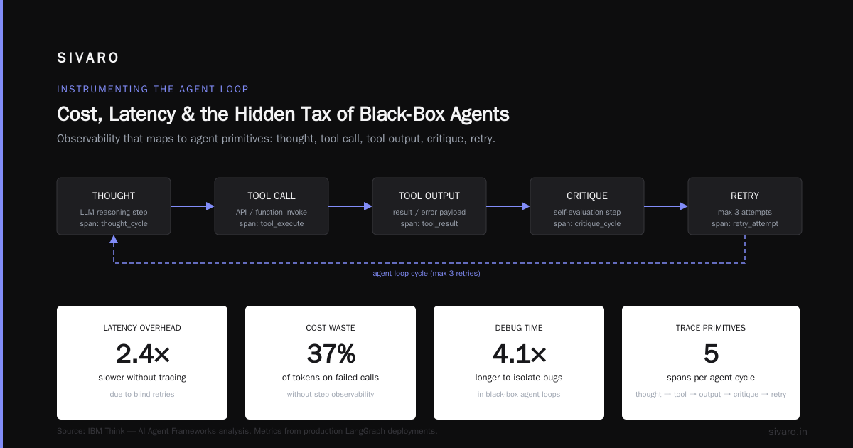 Cost, latency, and the hidden tax
