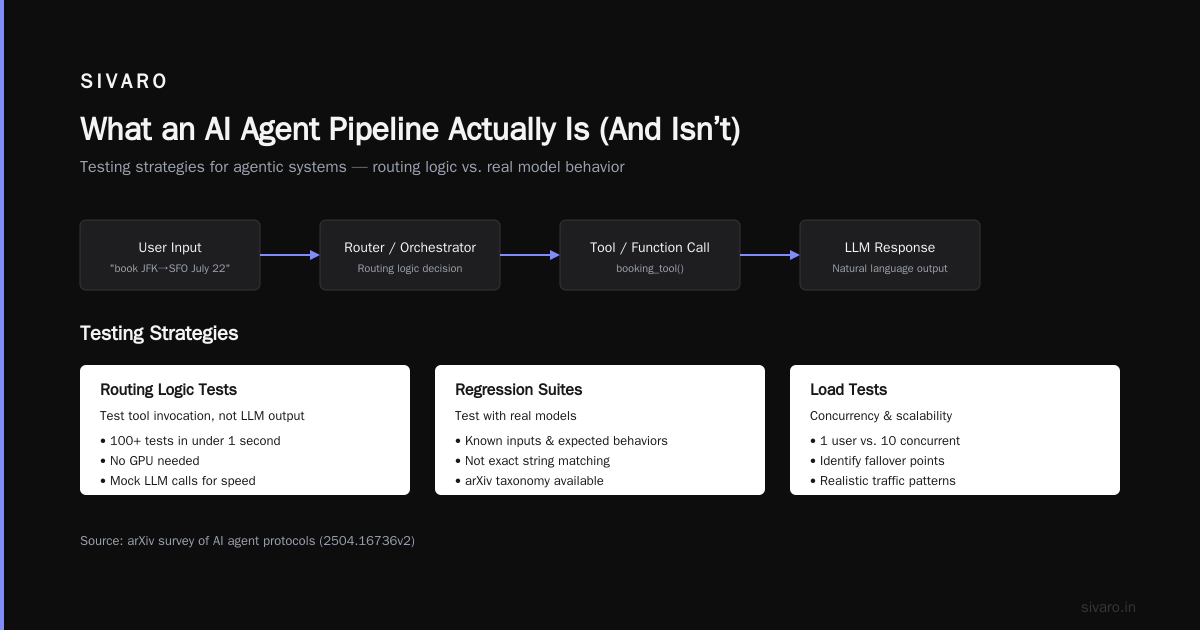 AI Agent Deployment Pipeline: A Practitioner's Guide