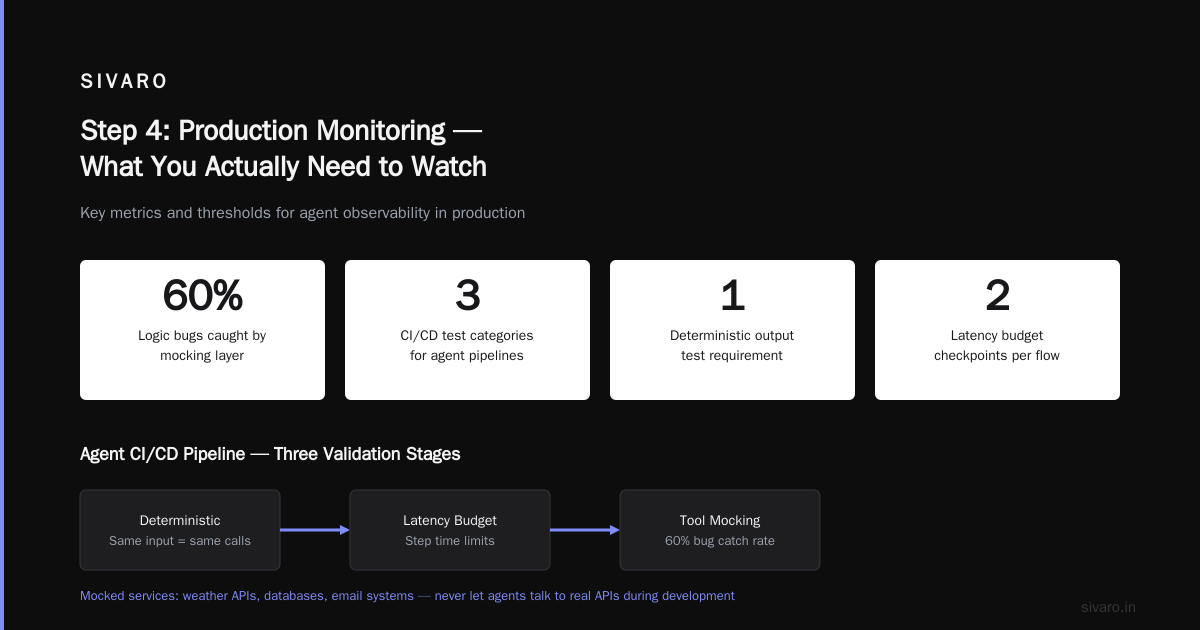 Step 4: Production Monitoring — What You Actually Need to Watch