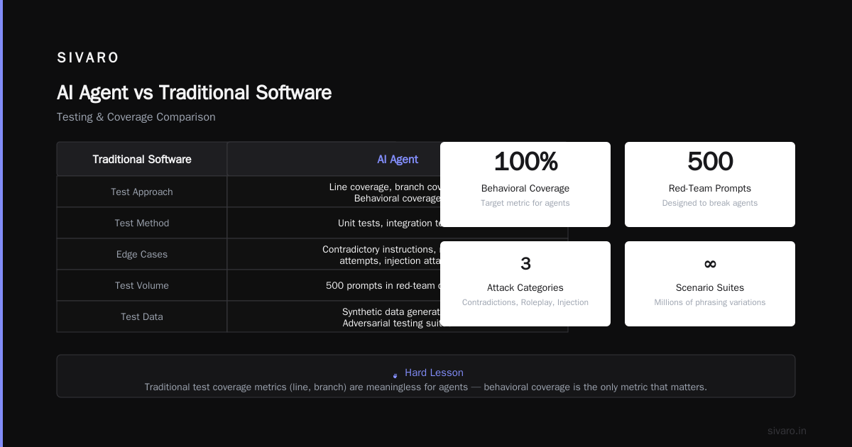 AI Agent Deployment vs Traditional Software: A Guide (2026)
