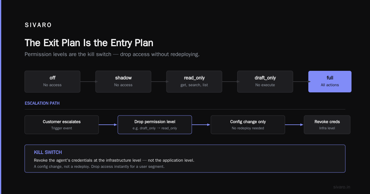The Exit Plan Is the Entry Plan