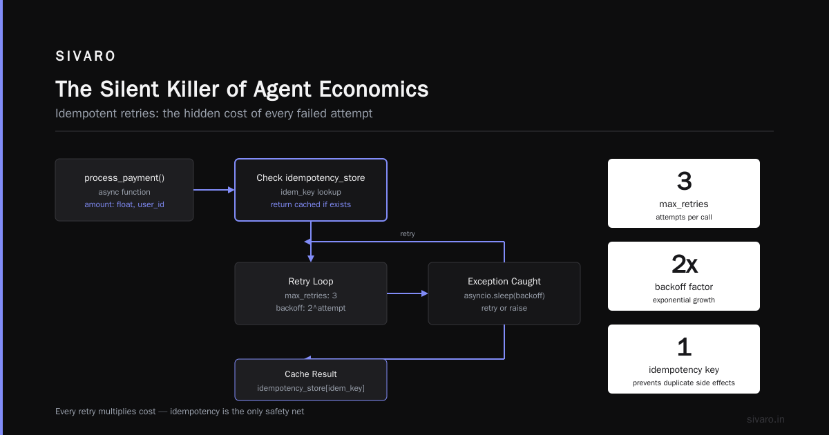 AI Agent Error Handling and Retries in Production