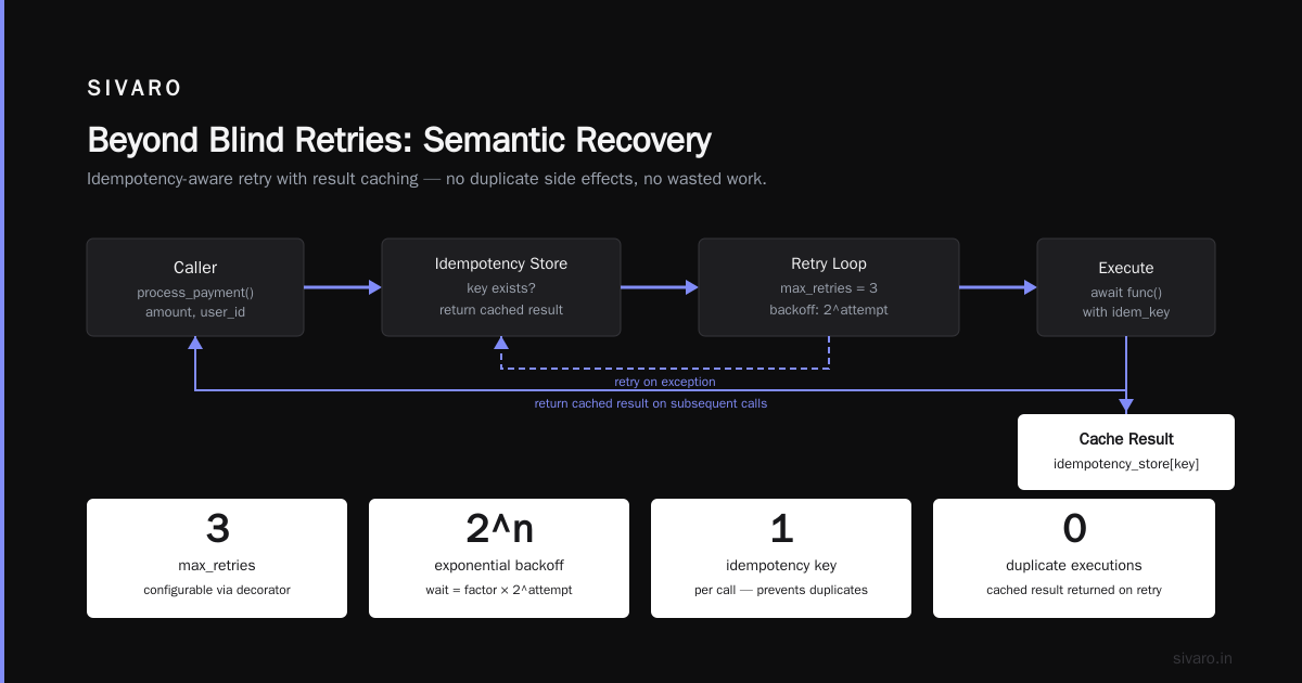 Beyond Blind Retries: Semantic Recovery