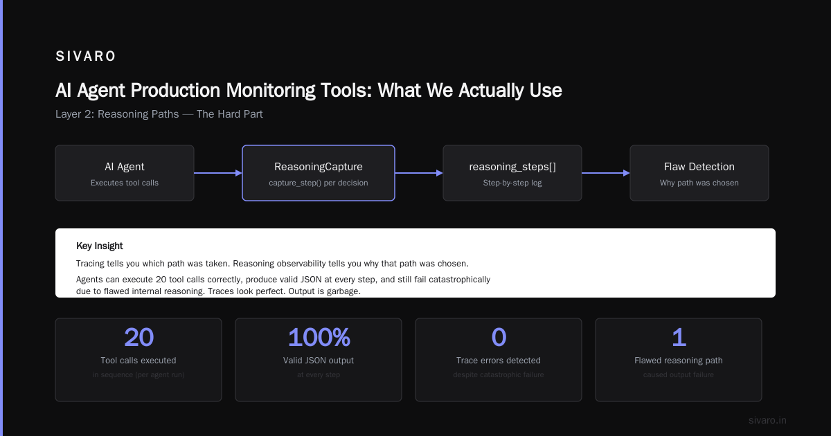 AI Agent Production Monitoring Tools: What We Actually Use