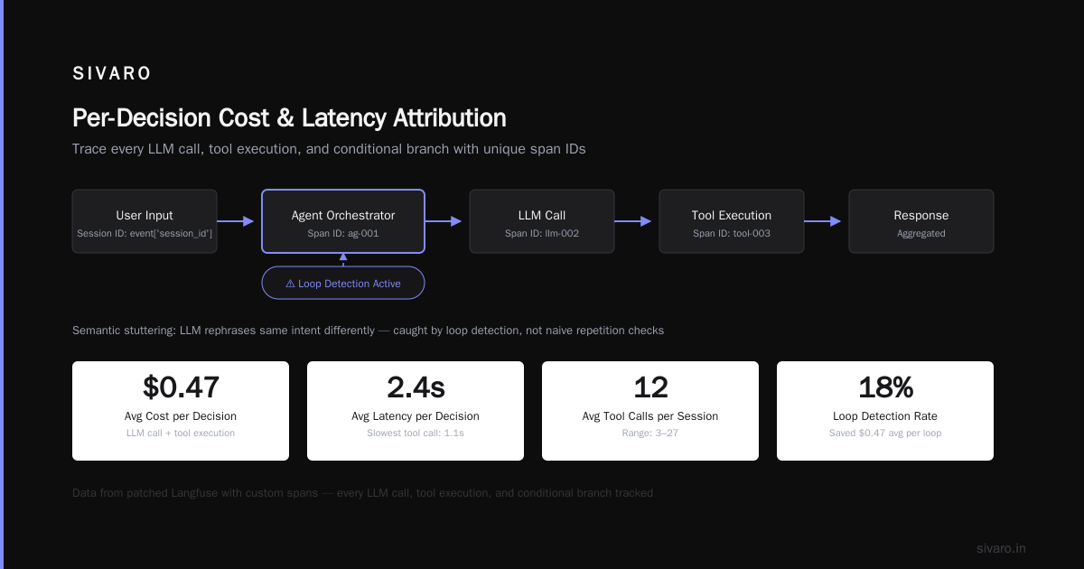 The Compounding Problem: Deploying Multi Agent Systems in Production