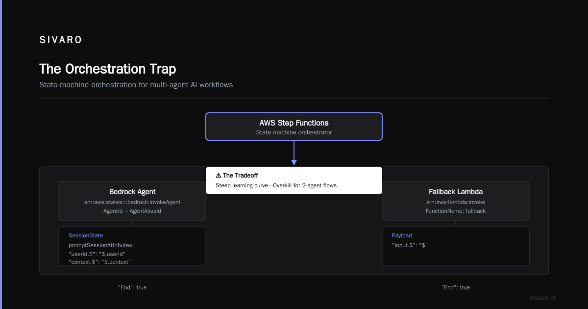 AI Agent Orchestration with AWS: The 2026 Buyer's Guide