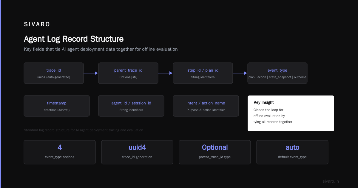 AI Agent Production Logging and Observability: What Works