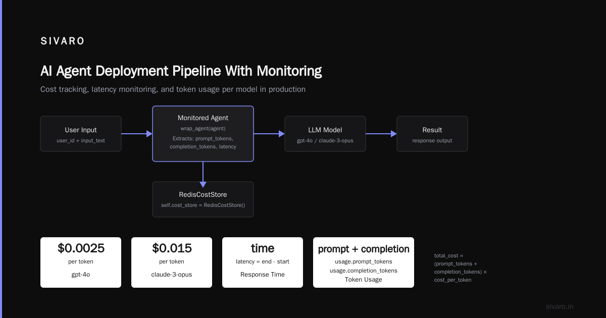 Building an AI Agent Deployment Pipeline With Monitoring