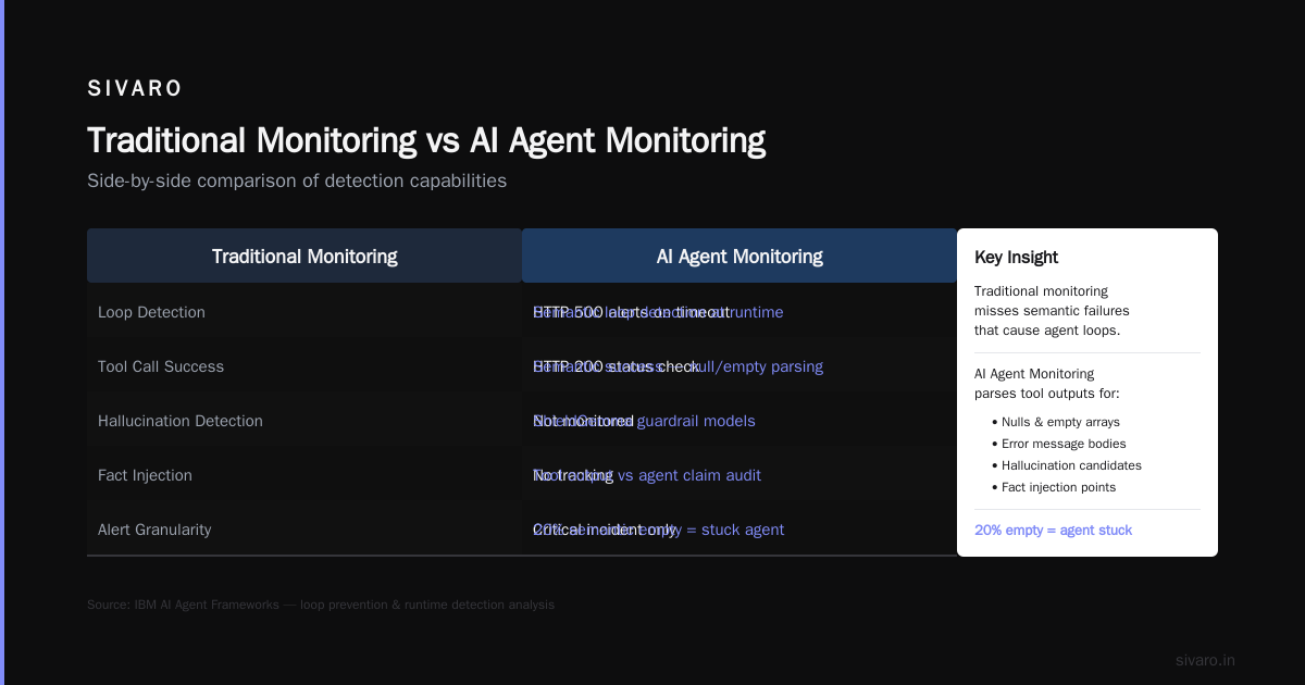 The Three Pillars of AI Agent Production Monitoring