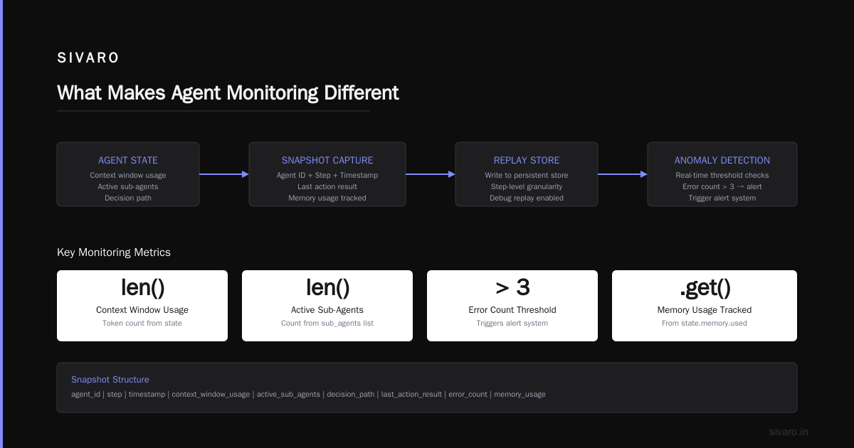 AI Agent Production Monitoring: What Nobody Tells You About Keeping Agents Alive