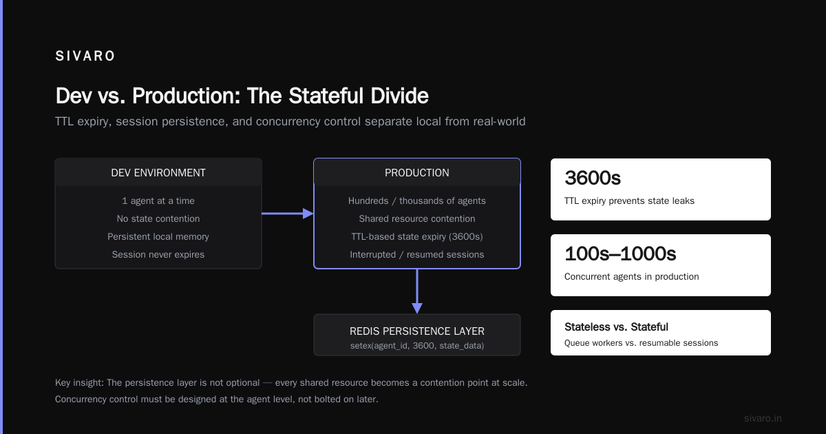 AI Agent Production vs Dev Environment: The Real Gap