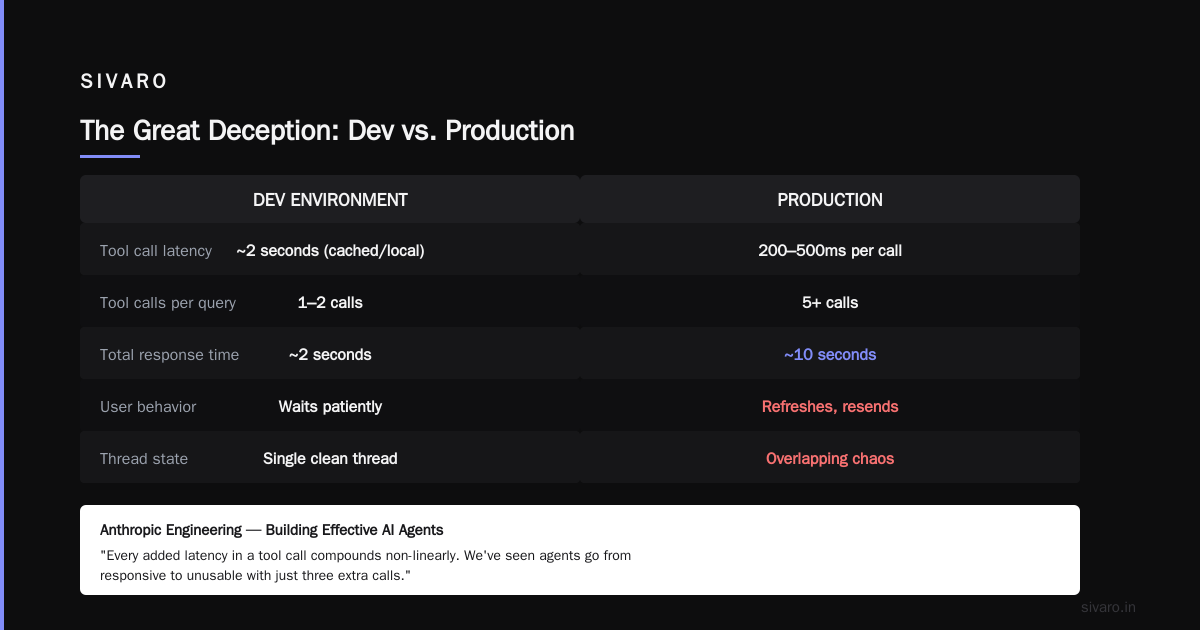 AI Agent Production vs Development: Why Your Dev Sandbox Lies to You