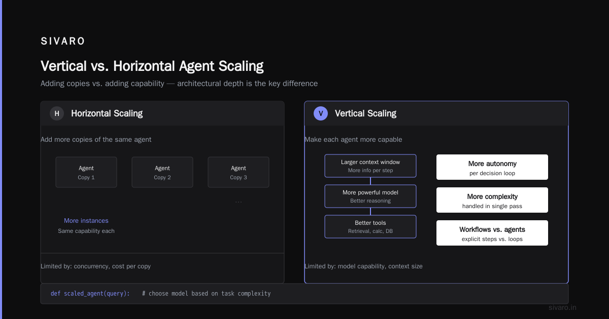AI Agent Scaling: Horizontal vs Vertical