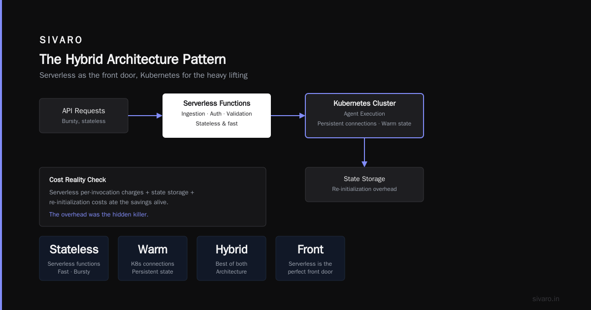 AI Agent Scaling: Kubernetes vs Serverless