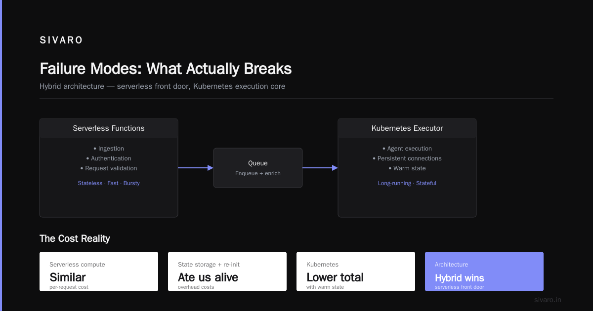 Failure Modes: What Actually Breaks