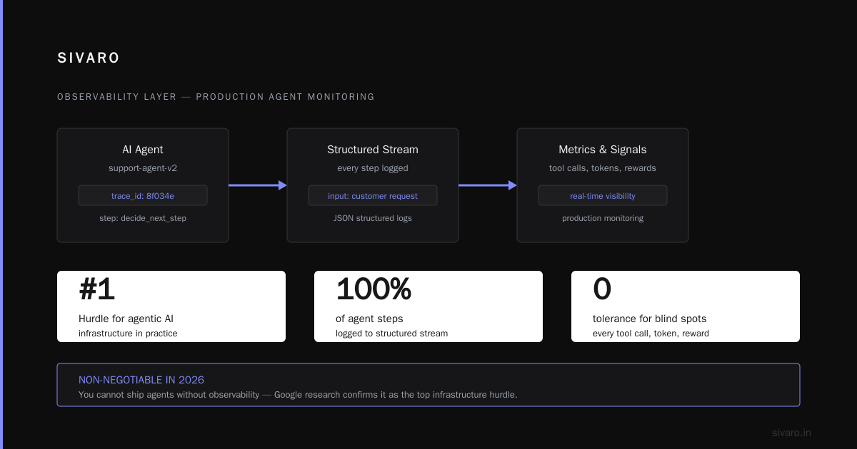 AI Agent Observability & Production Monitoring