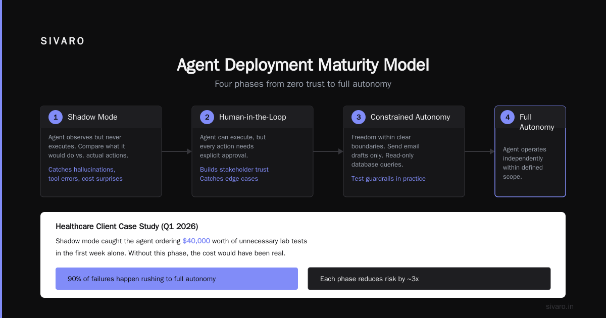 AI Agents Deployment Best Practices: What We Learned the Hard Way