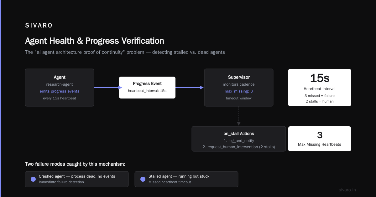 AI Agents Distributed Systems Architecture Best Practices