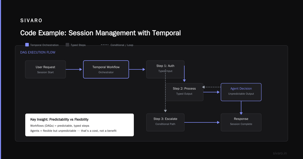 Code Example: Session Management with Temporal