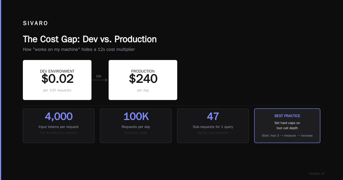 AI Agents Production vs Development Environment: The Real Gap