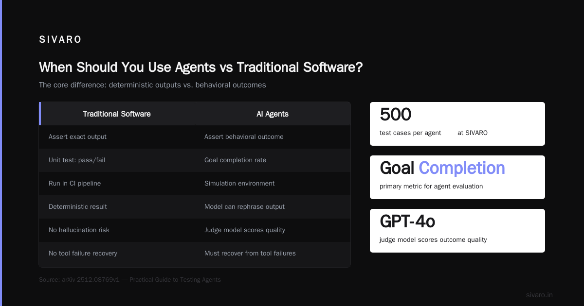 When Should You Use Agents vs Traditional Software?