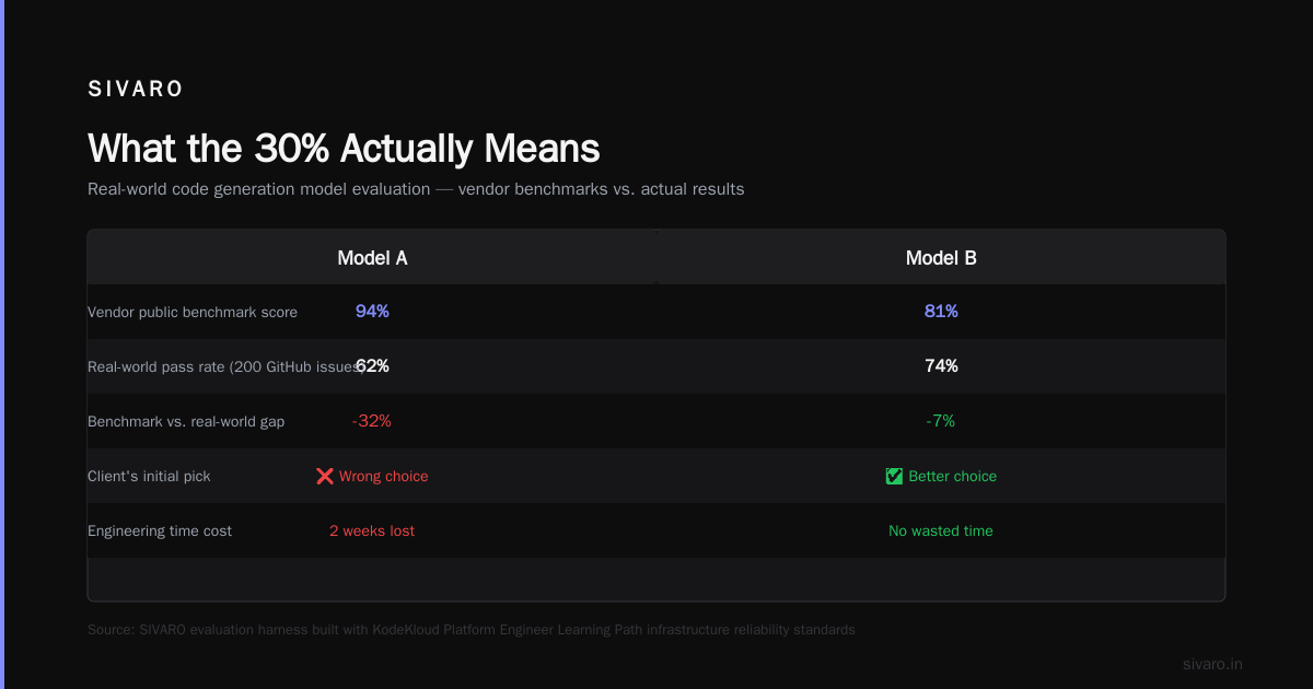 AI Coding Test Broken: Why OpenAI's 30% Error Rate Matters