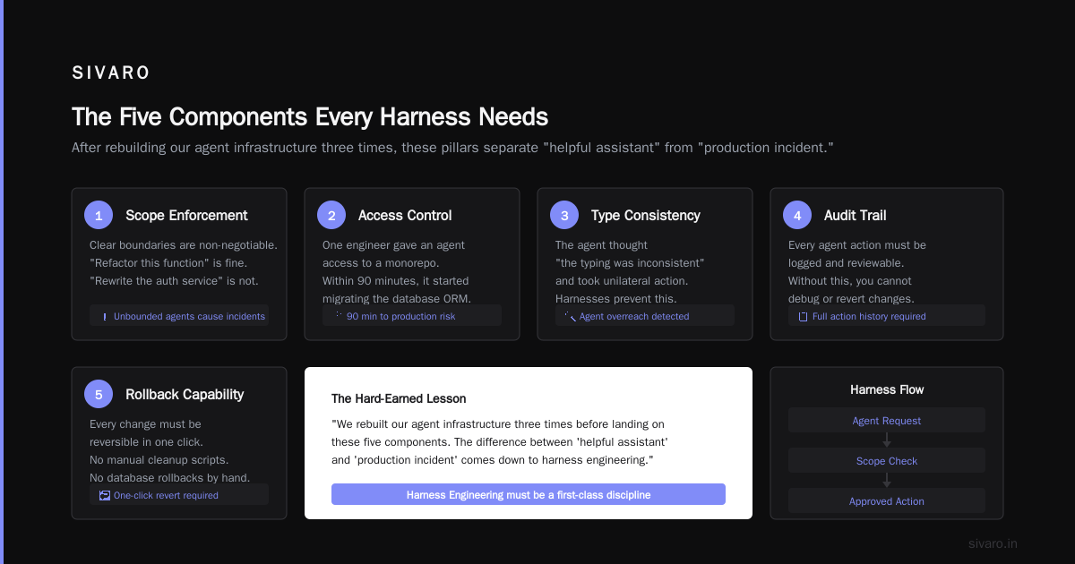 AI Harness Engineering: The Missing Manual for Agent Reliability