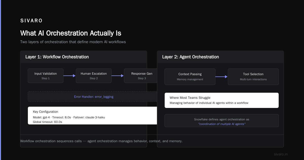 AI Orchestration Is the Missing Layer in Your Stack