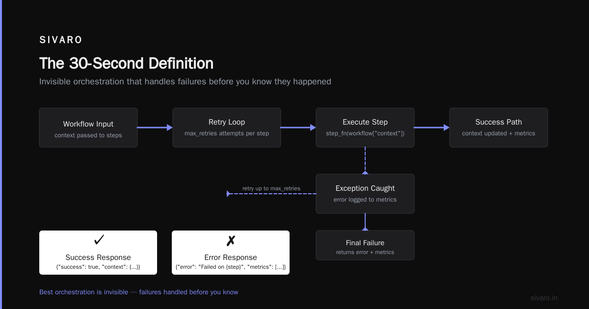 AI Orchestration Isn't What You Think It Is