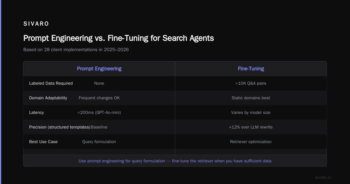 The Fine-Tuning Trap: Why We Stopped Fine-Tuning for Query Rewriting