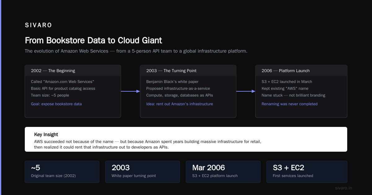 Amazon AWS Name Origin: The Story Behind the World's Most Powerful Cloud
