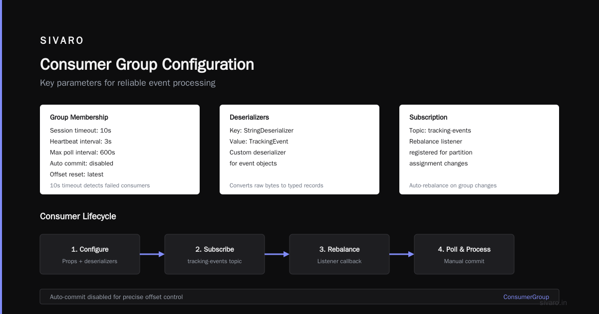 Apache Kafka Consumer Group Example: A Deep Dive
