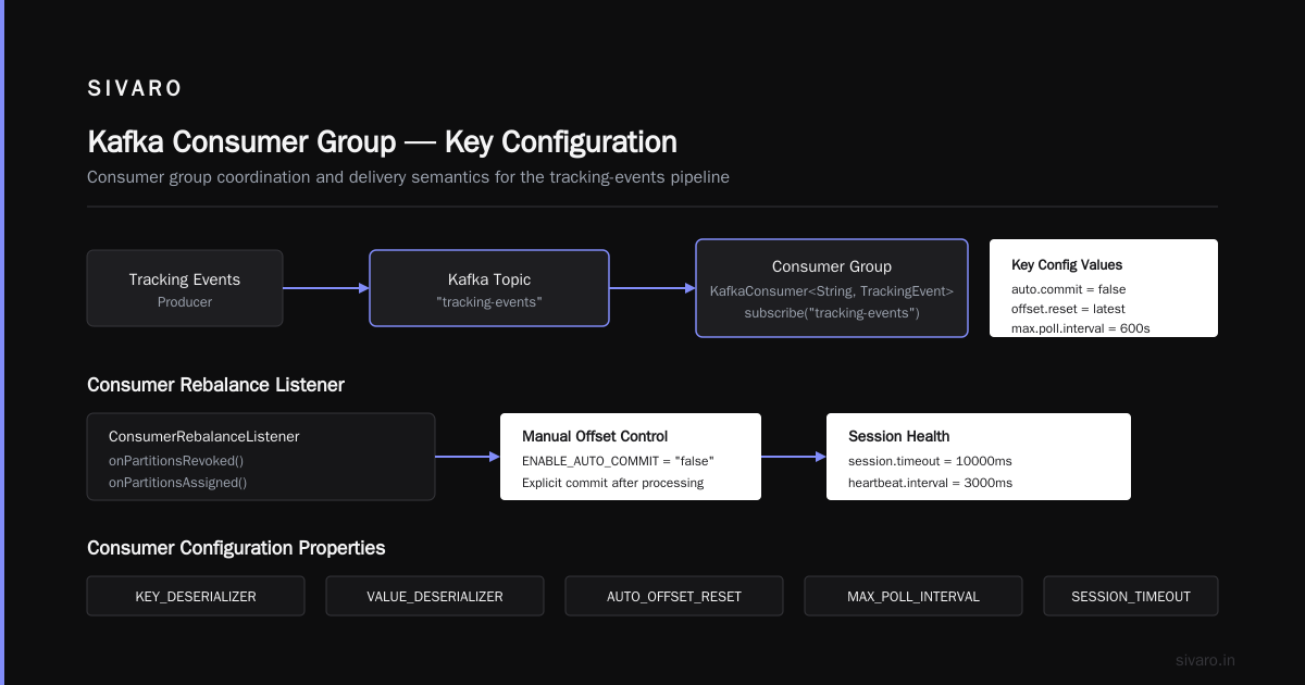 FAQ: Apache Kafka Consumer Group Example