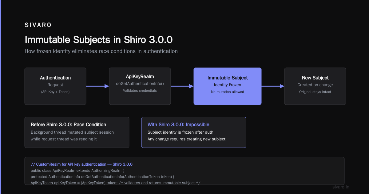 Apache Shiro 3.0.0: Production Security That Doesn't Get in Your Way