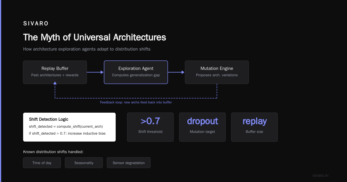 Architecture Generalization Neural Networks: Why Your Model Fails on Real Data