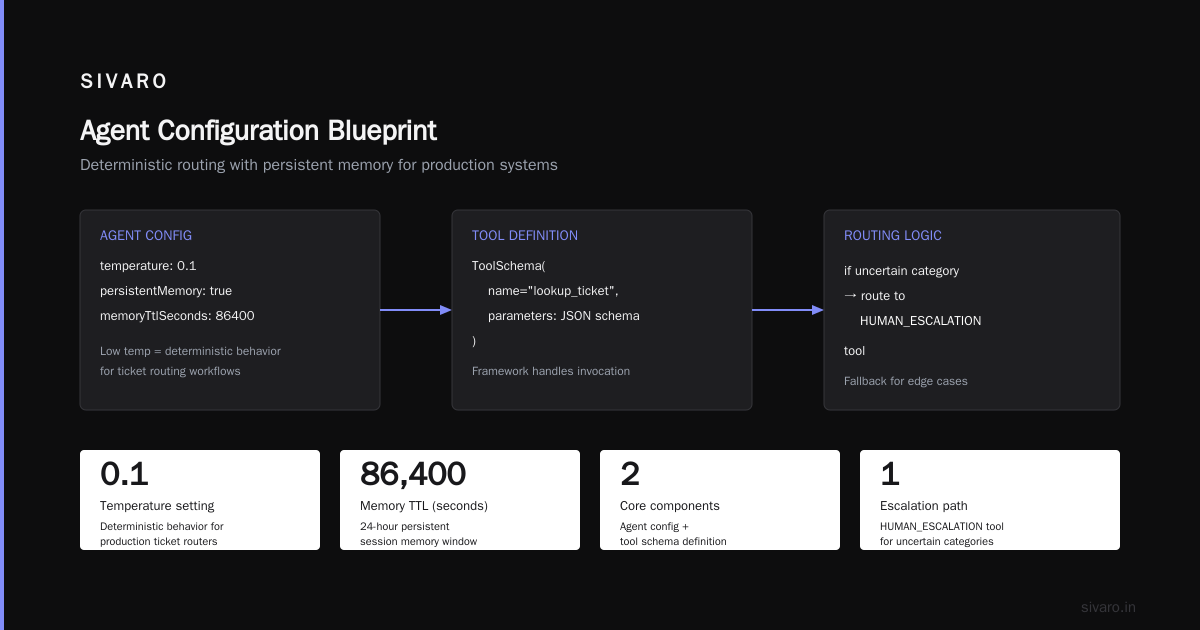 AWS AI Agents Framework Tutorial: What I Learned Building Production Agents