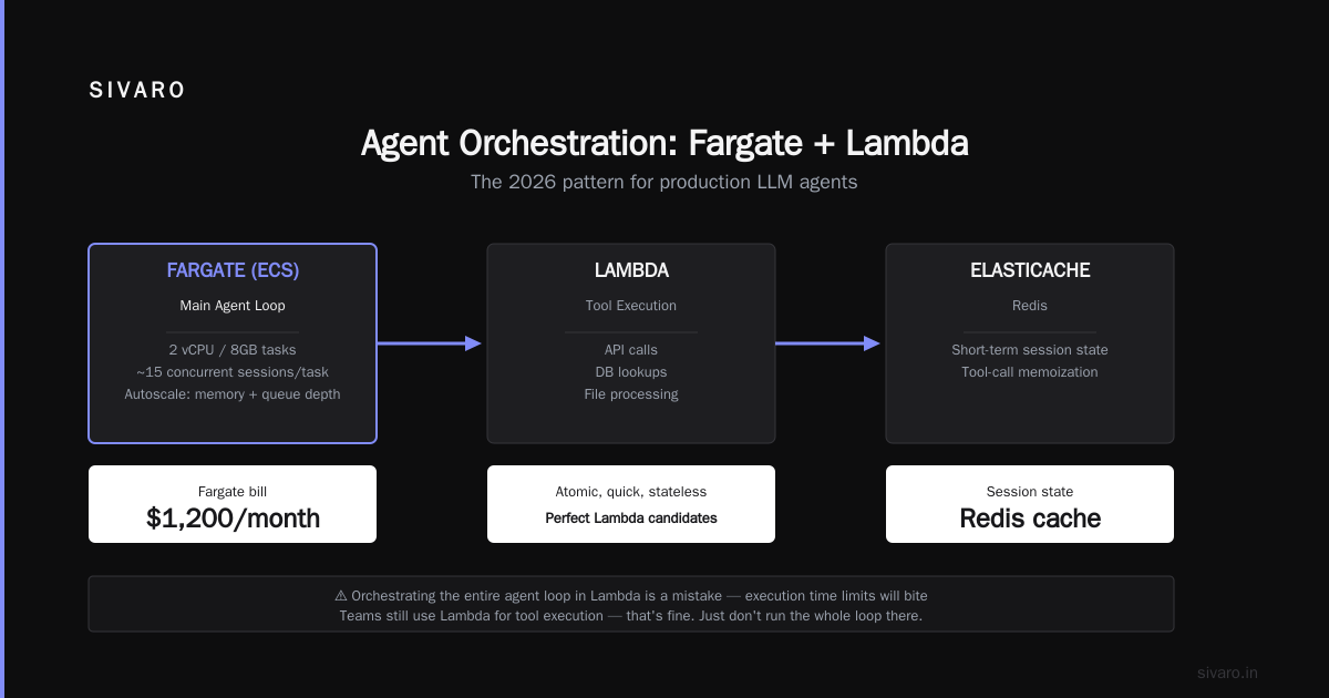 AWS Architecture for AI Agents: The 2026 Buying Guide