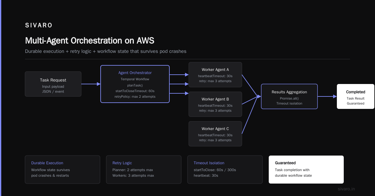 AWS Architecture for Multi Agent Systems: A 2026 Buying Guide
