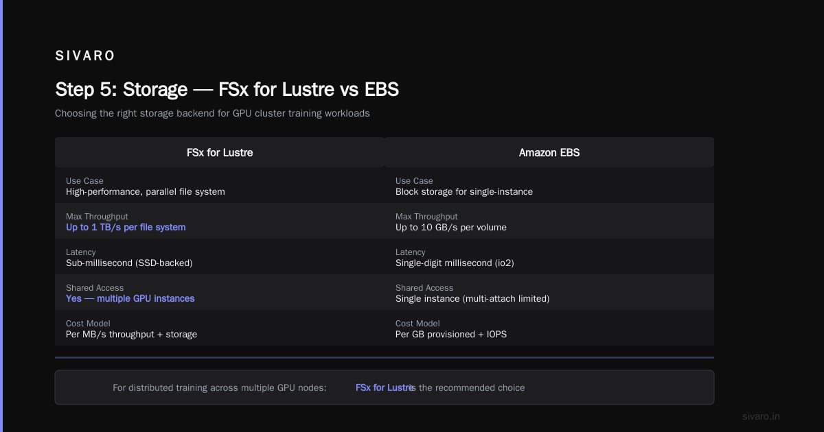 Step 5: Storage — FSx for Lustre vs EBS