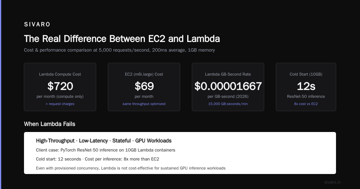 AWS EC2 vs Lambda: Use Cases That Actually Matter