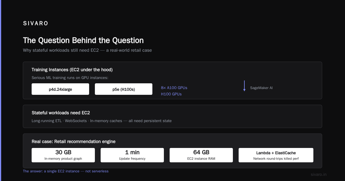 AWS Lambda vs EC2 Use Cases: The 2026 Reality Check
