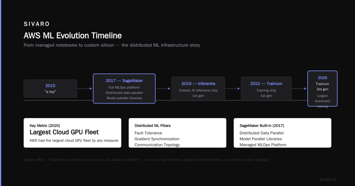 AWS Meaning and History Explained: From S3 to AI Infrastructure