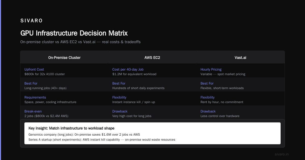 Building Your Own GPU Cluster vs Renting from Vast.ai vs AWS