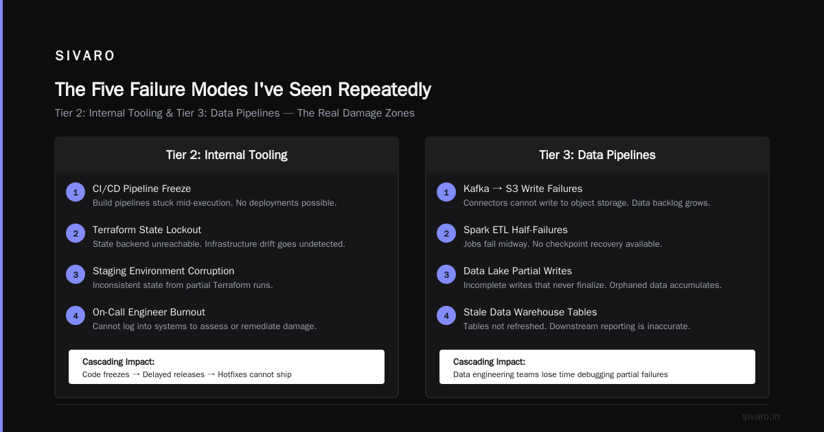 The Five Failure Modes I've Seen Repeatedly